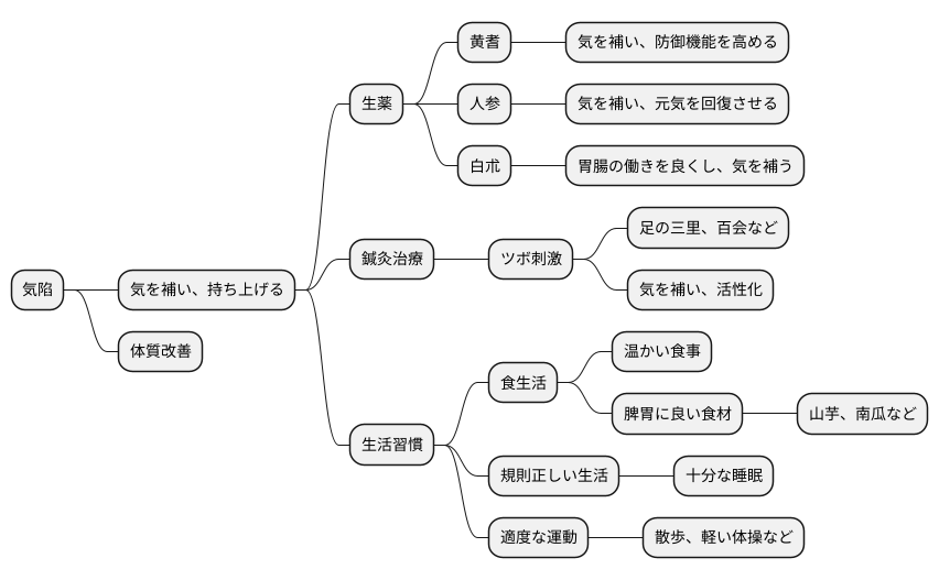 気陷の治療法