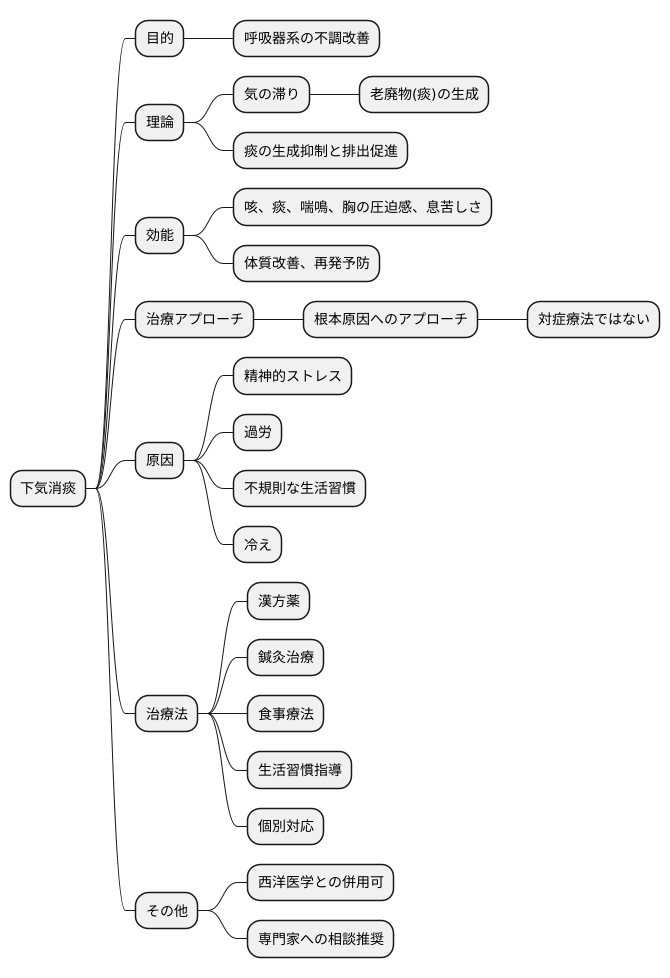 下気消痰とは