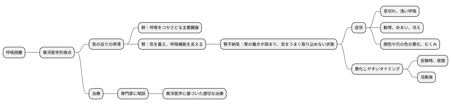呼吸困難とその種類