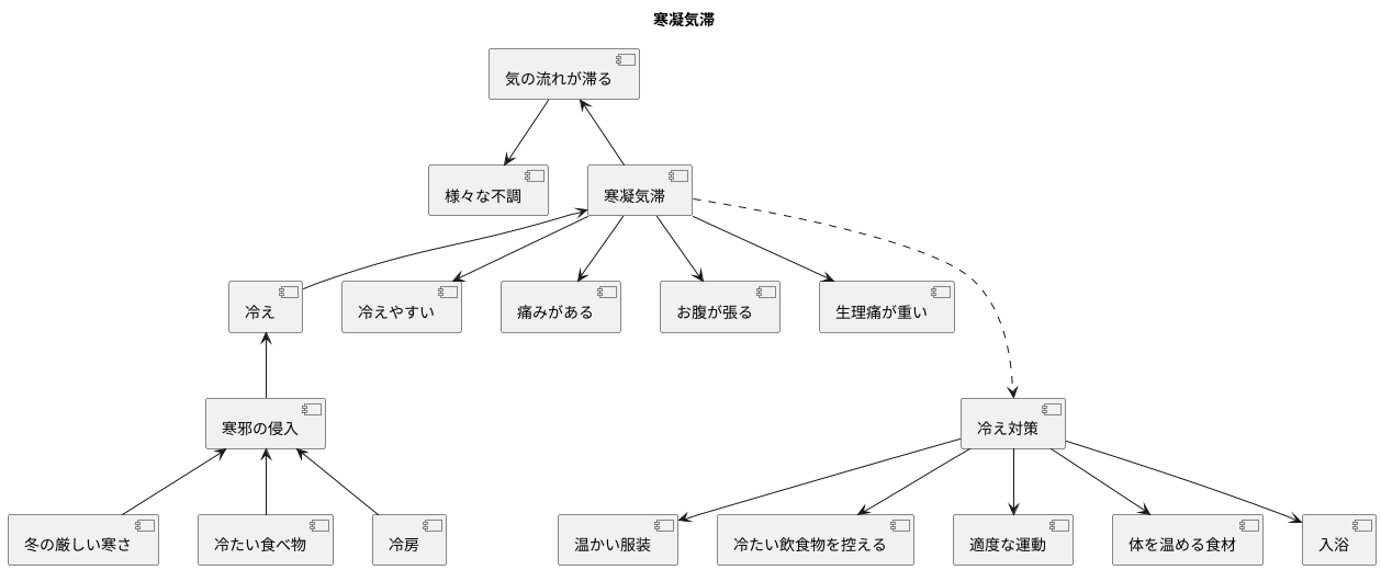 寒凝氣滯とは