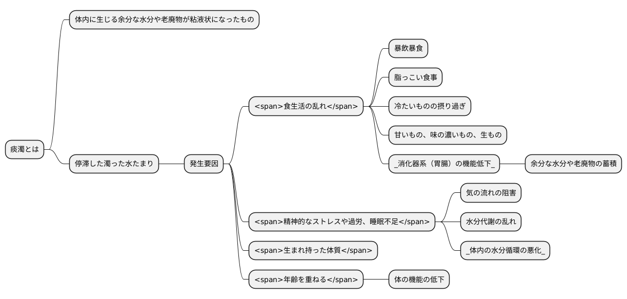 痰濁の発生原因