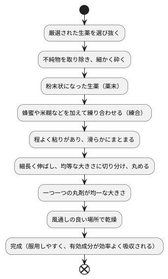丸剤の作り方