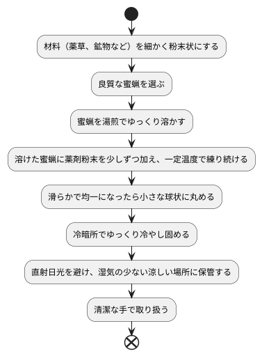 作り方と保管方法
