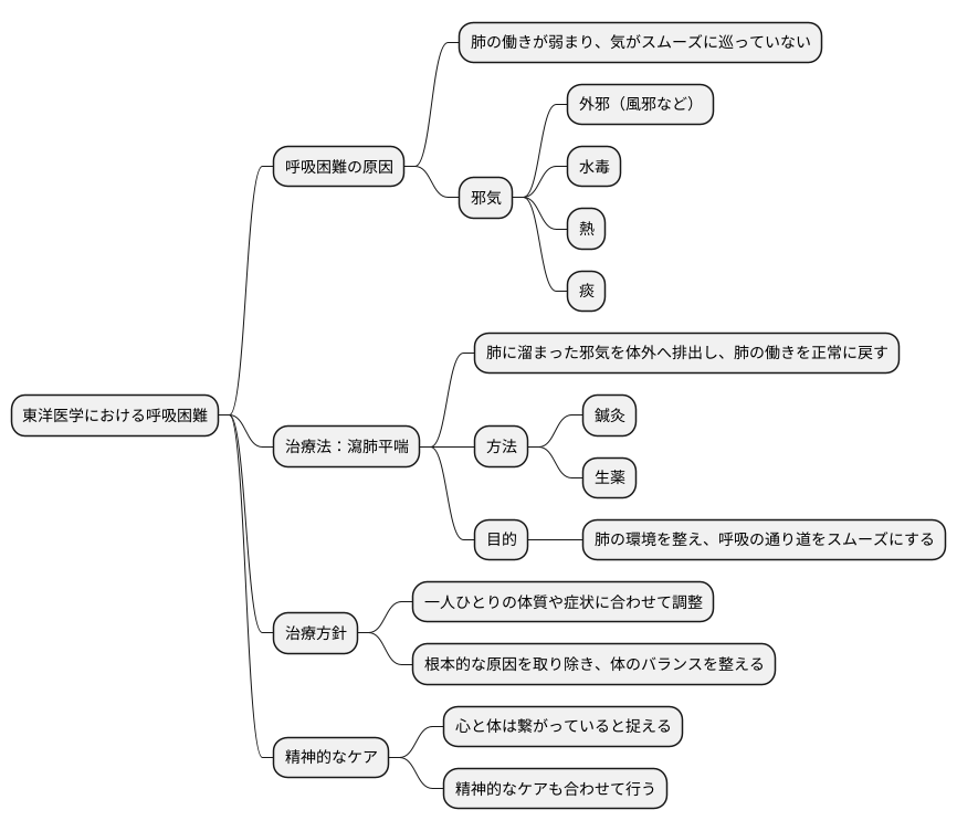 呼吸困難への東洋医学的アプローチ