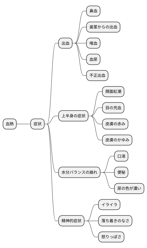 血熱の症状