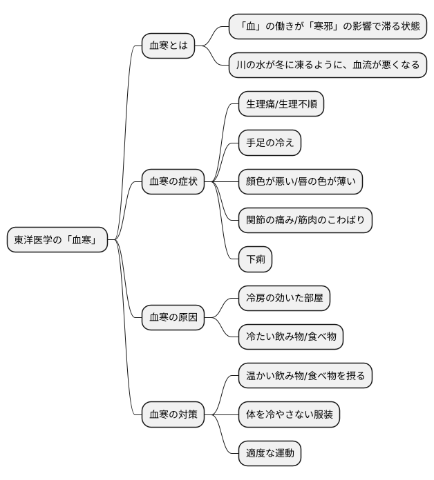 血寒とは何か