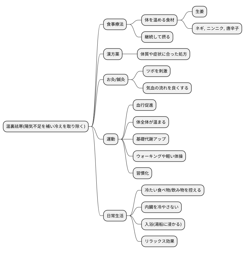 温裏祛寒の方法