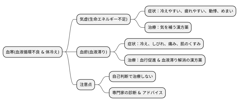 血寒と他の症状との関係