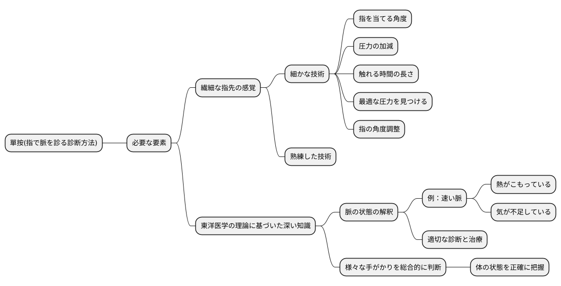 單按に必要な技術