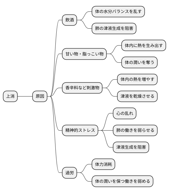 上消の原因