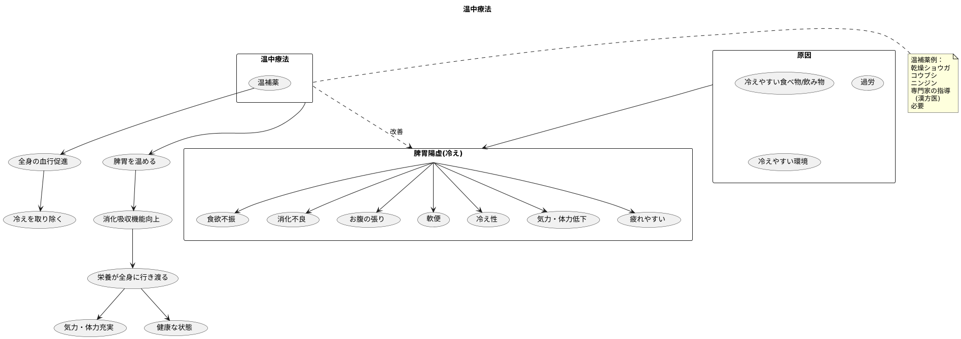 温中とは
