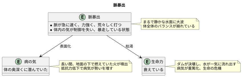 東洋医学的解釈