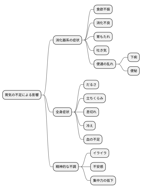 胃気の不足と体の不調