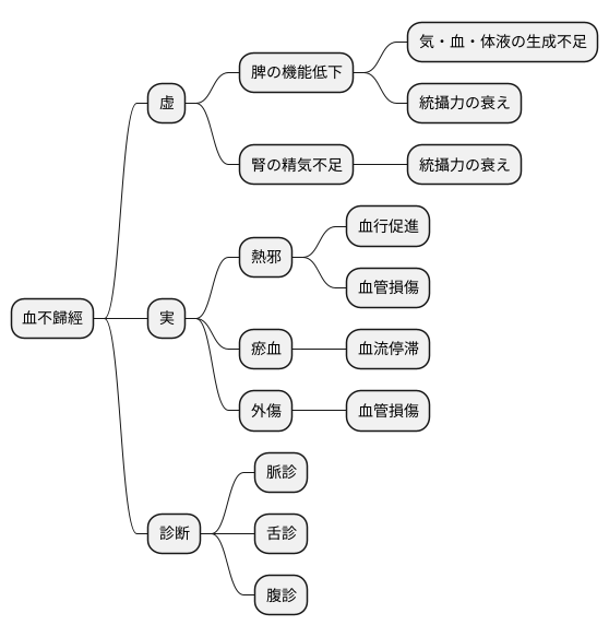 血不歸經の原因