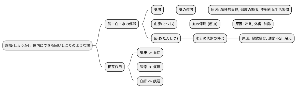 癥瘕の主な原因