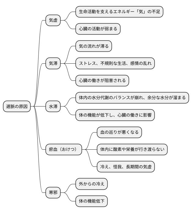 遅脈の原因を探る