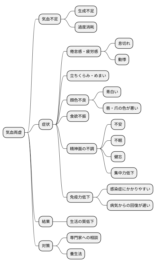 気血両虚の症状