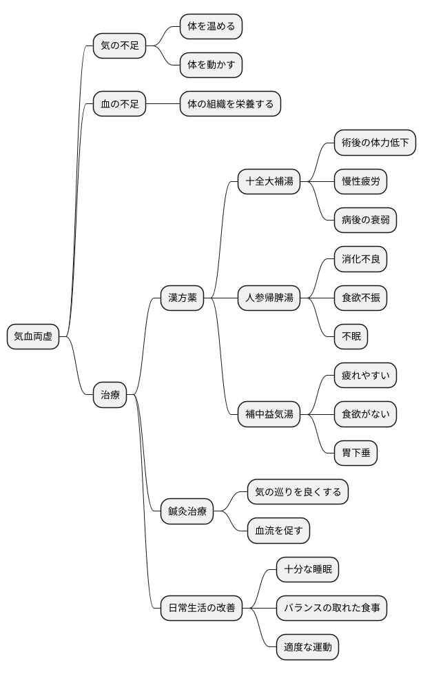 気血両虚の治療