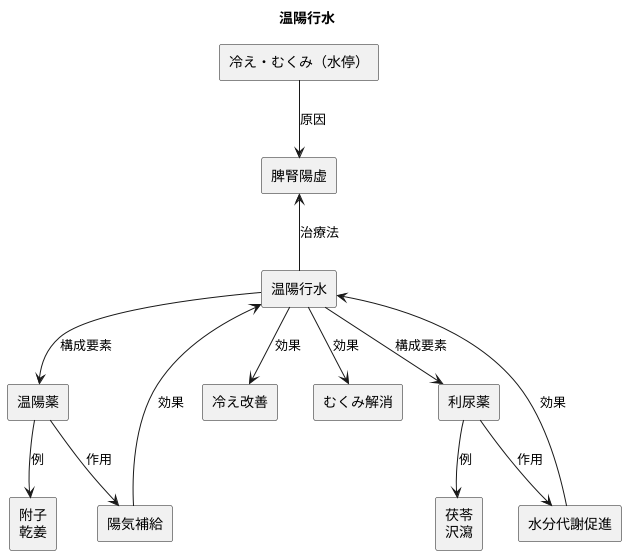 温陽行水とは