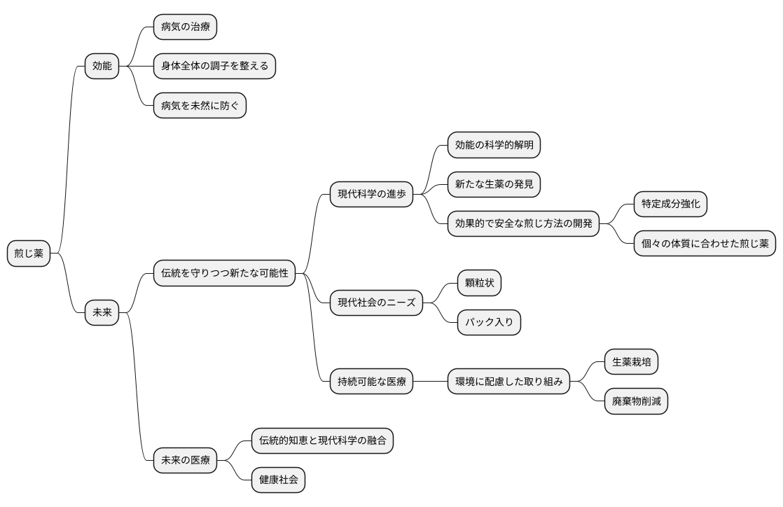 煎じ薬の未来