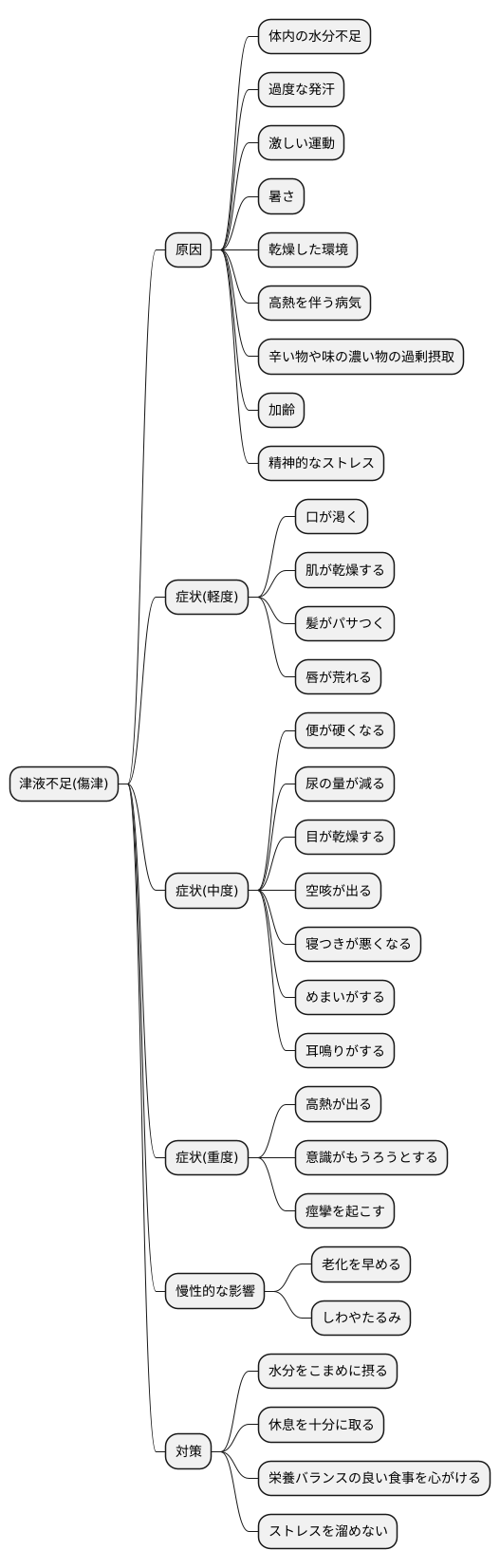 傷津の代表的な症状