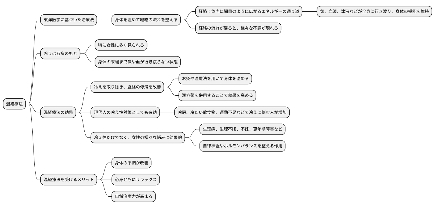 温経療法とは