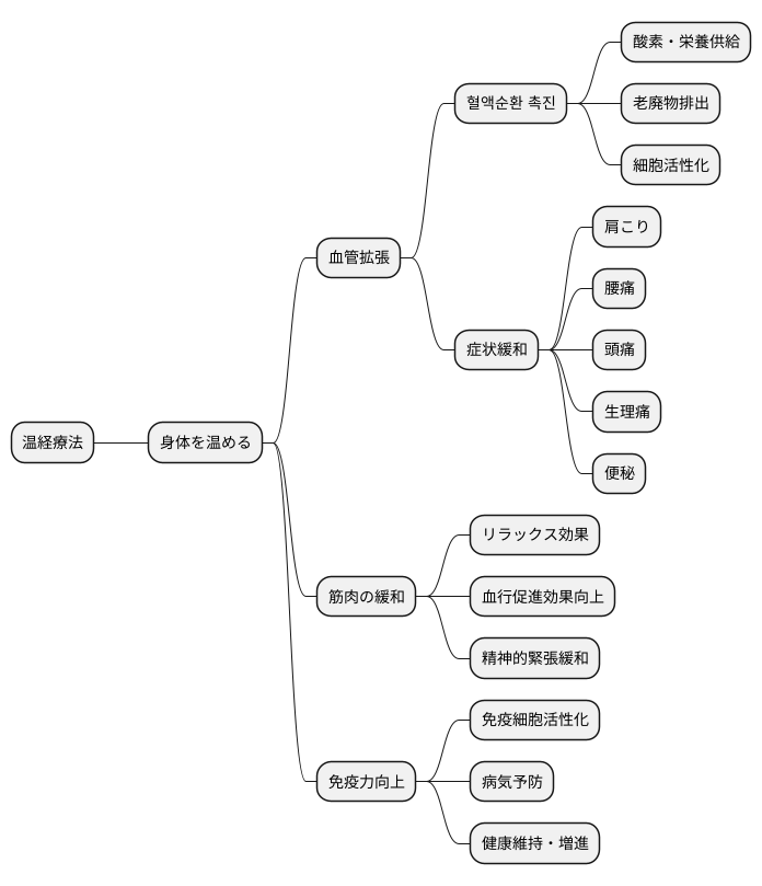 温経療法の作用機序
