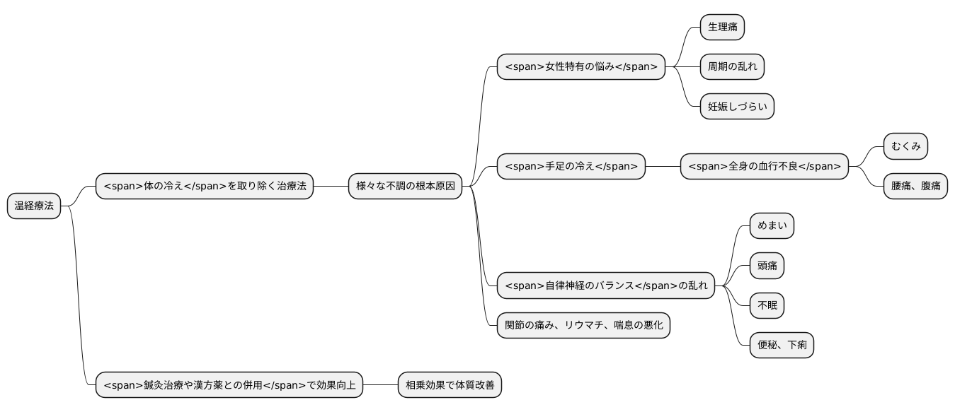 温経療法の適応症状