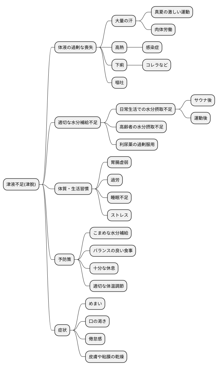 津脫の原因