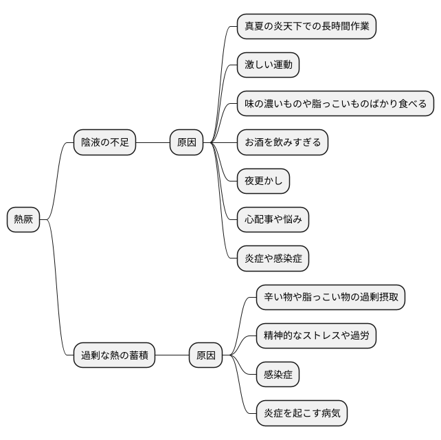 熱厥の原因