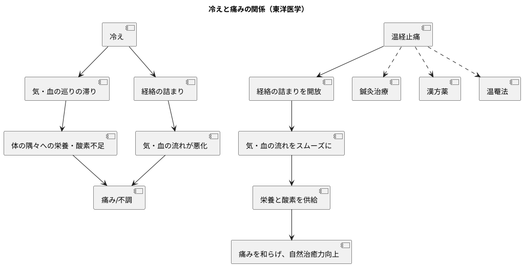 冷えと痛みの関係