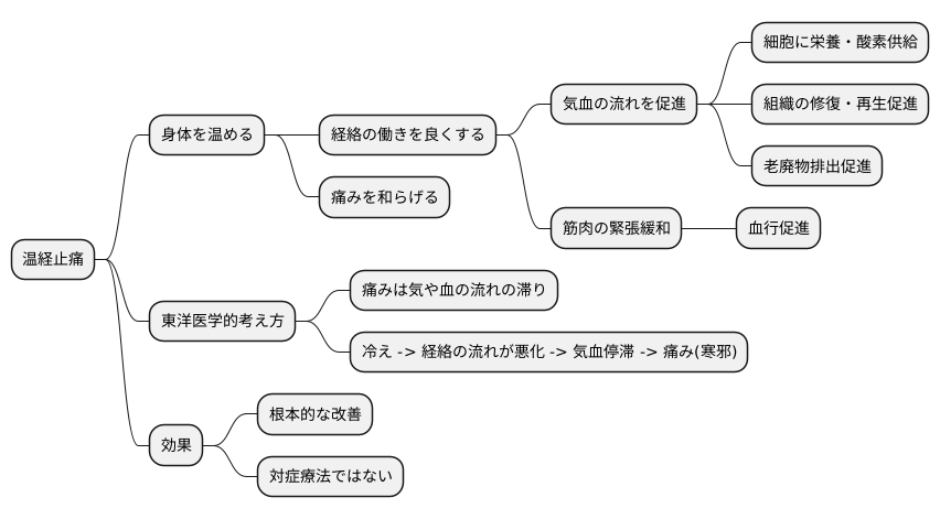 温経止痛の作用メカニズム