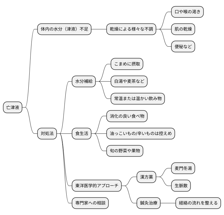 亡津液への対処