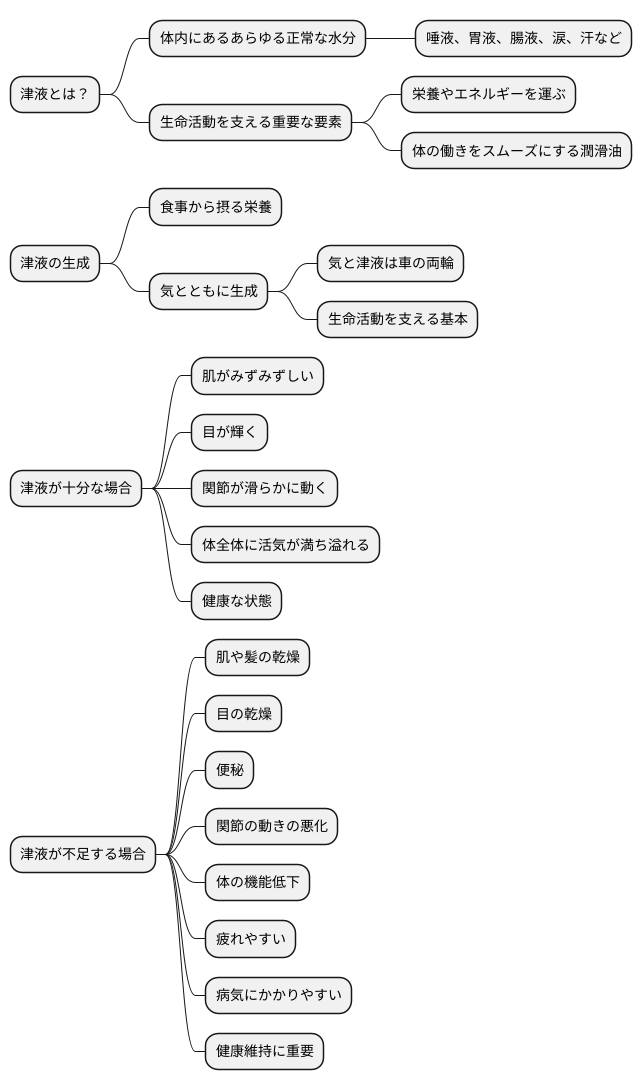 津液とは何か