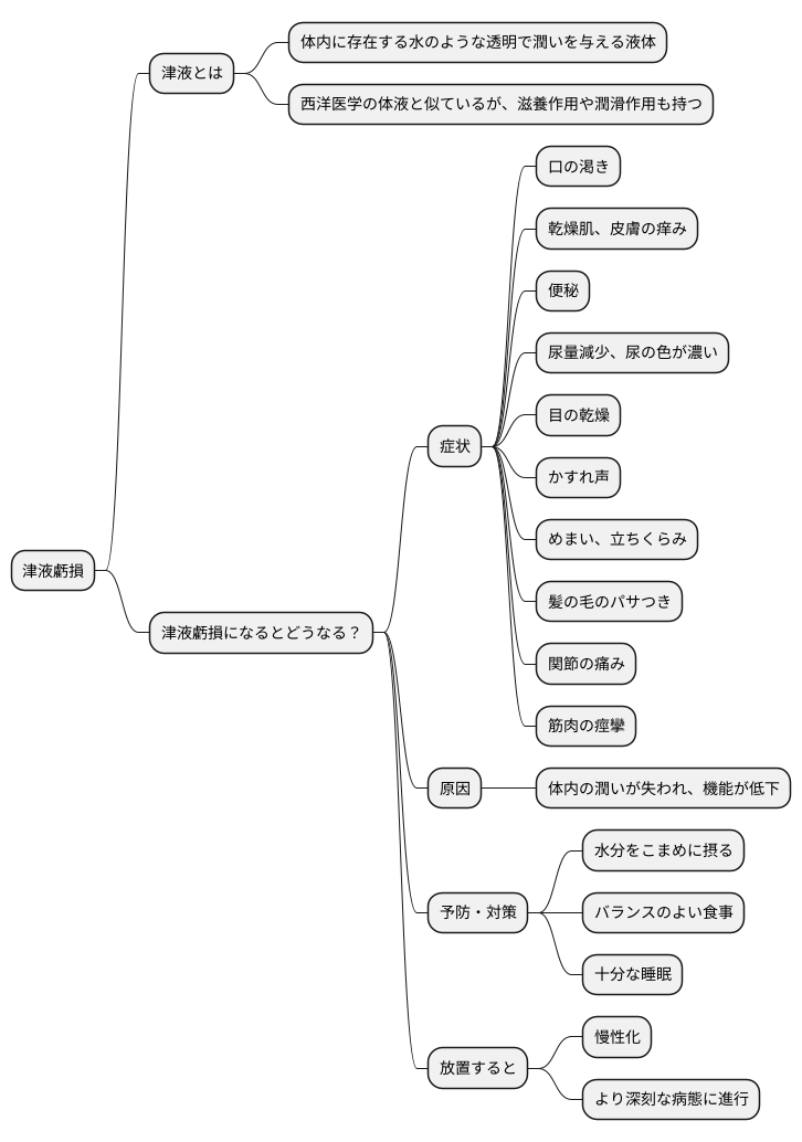 津液虧損の症状