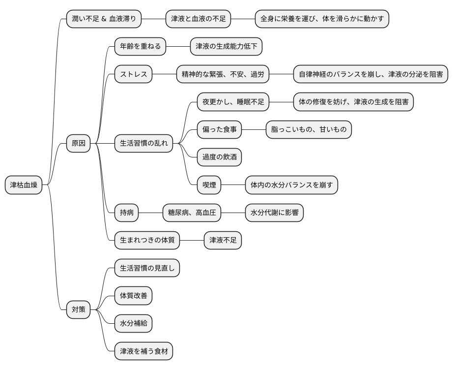 津枯血燥の原因