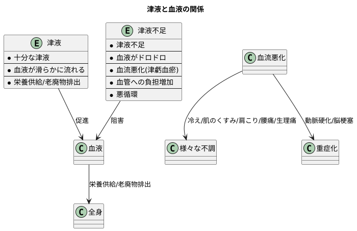 津虧が血瘀を引き起こすメカニズム