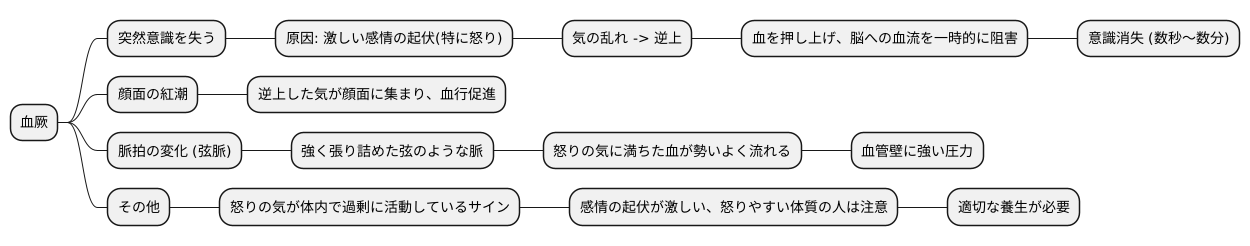 血厥の症状