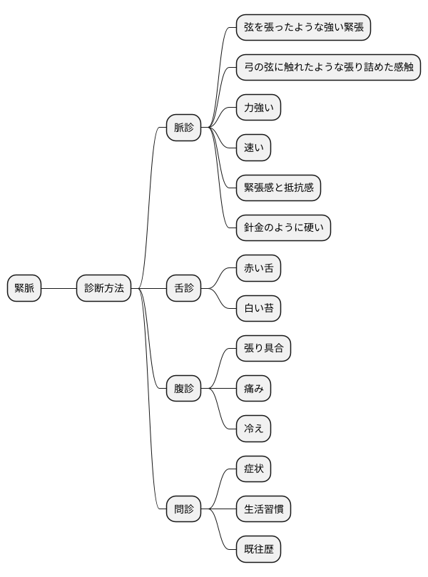 緊脈の診断方法