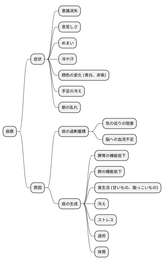 症状と原因