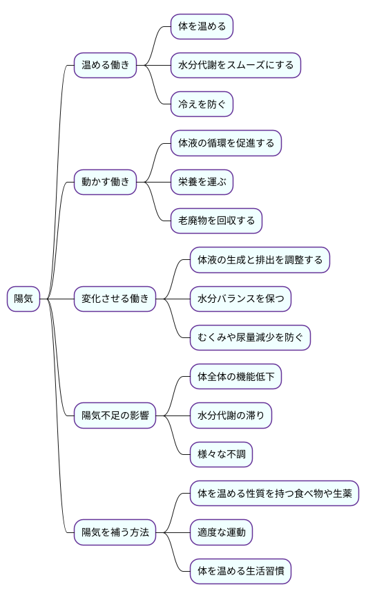 陽気の不足と水液代謝の関係