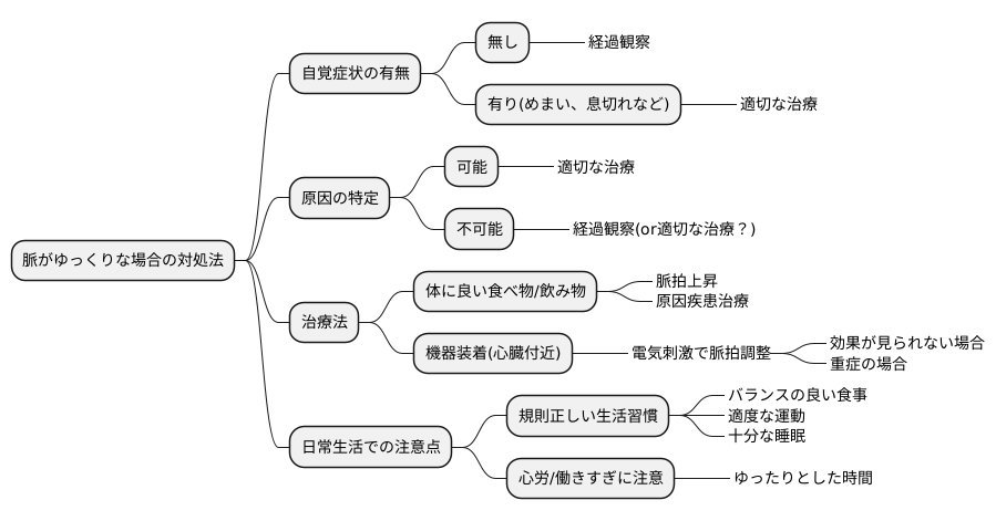 緩脈と診断された場合