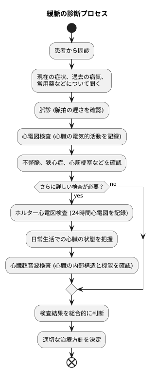 緩脈の診断