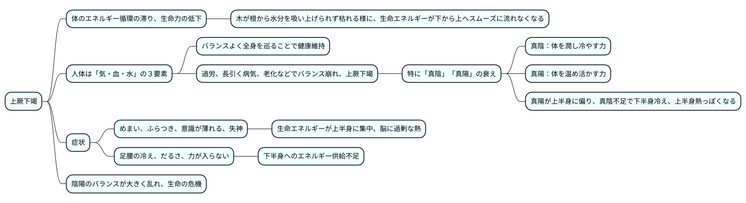 上厥下竭とは何か