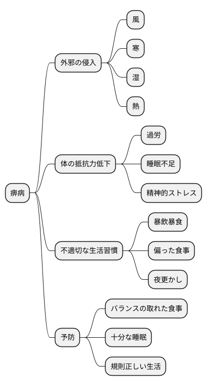 痹病の原因