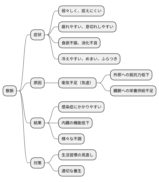 散脈から読み取れる体の状態
