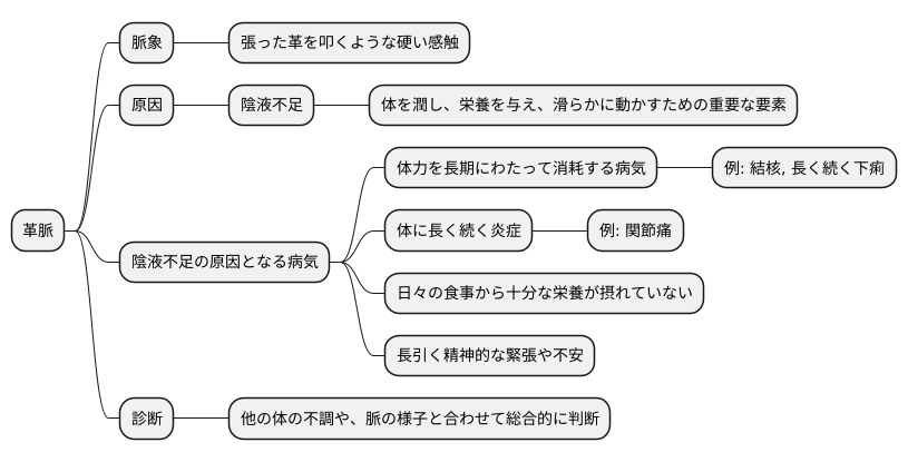 革脈が現れる病気