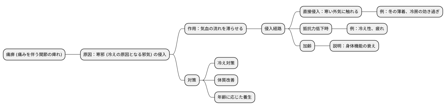 痛痹の原因