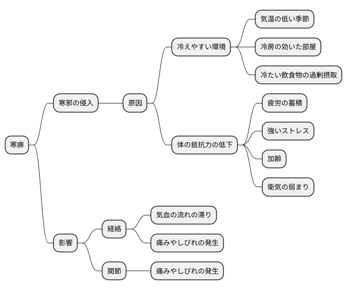 寒痹の原因