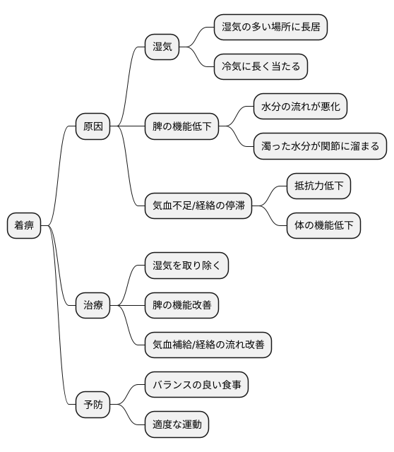 着痹の原因と病態